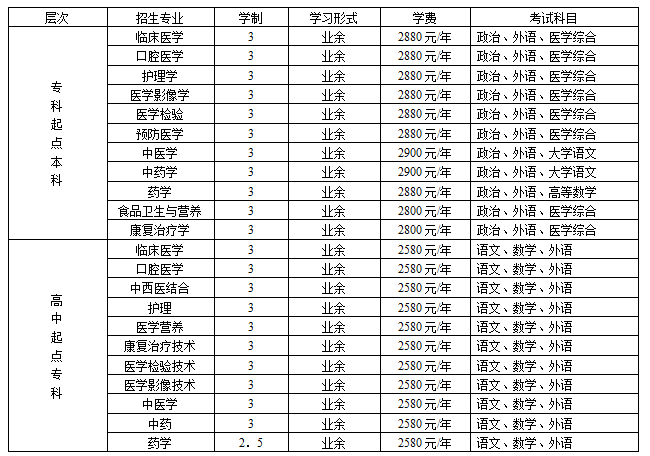 铁岭卫生职业学院成人本专科招生简章