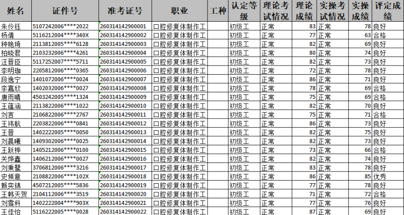 2026年3月职业技能等级认定口腔修复体制作工初级考试成绩
